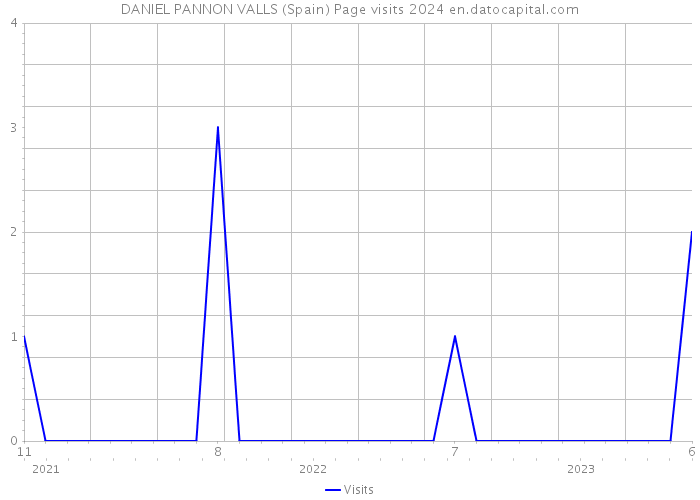 DANIEL PANNON VALLS (Spain) Page visits 2024 