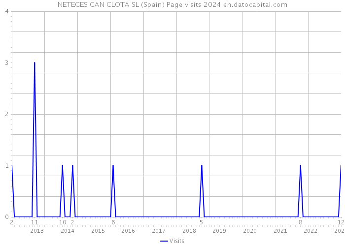 NETEGES CAN CLOTA SL (Spain) Page visits 2024 