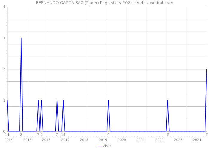 FERNANDO GASCA SAZ (Spain) Page visits 2024 