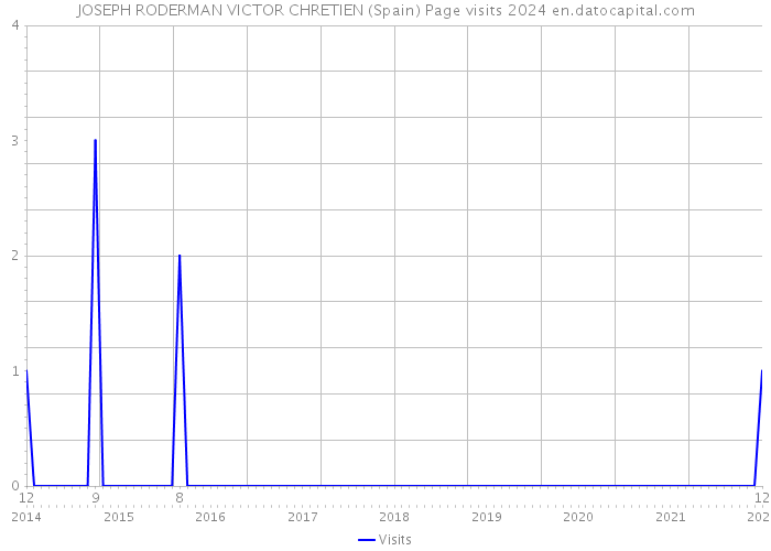 JOSEPH RODERMAN VICTOR CHRETIEN (Spain) Page visits 2024 