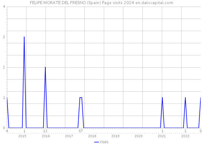 FELIPE MORATE DEL FRESNO (Spain) Page visits 2024 