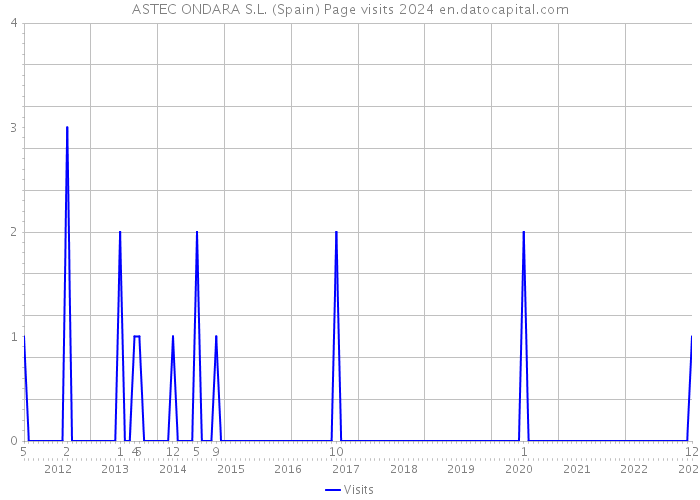 ASTEC ONDARA S.L. (Spain) Page visits 2024 