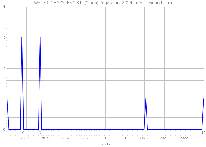 WATER ICE SYSTEMS S.L. (Spain) Page visits 2024 