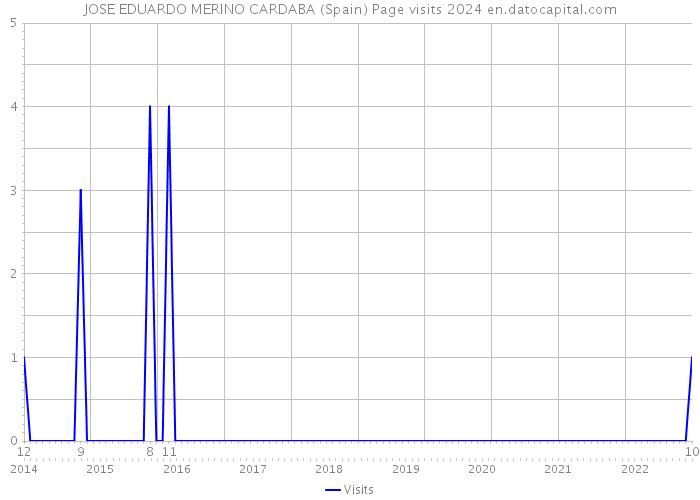 JOSE EDUARDO MERINO CARDABA (Spain) Page visits 2024 
