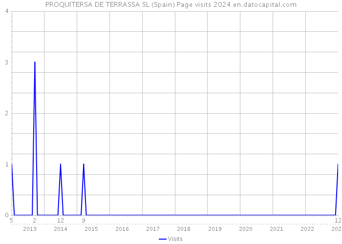 PROQUITERSA DE TERRASSA SL (Spain) Page visits 2024 