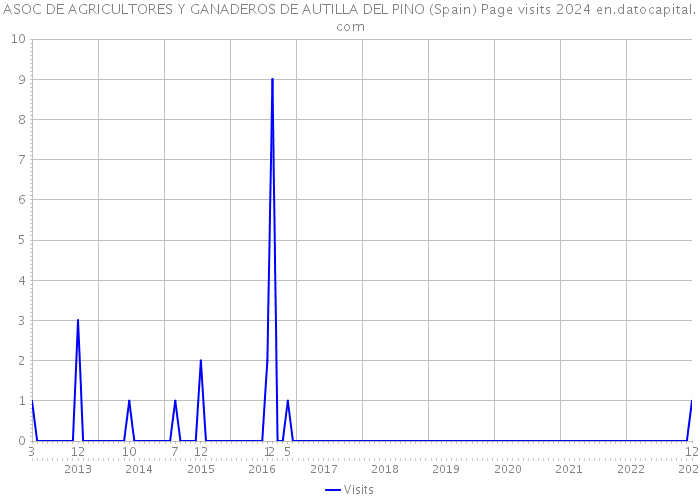 ASOC DE AGRICULTORES Y GANADEROS DE AUTILLA DEL PINO (Spain) Page visits 2024 