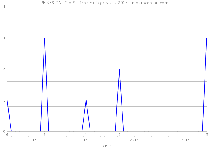 PEIXES GALICIA S L (Spain) Page visits 2024 