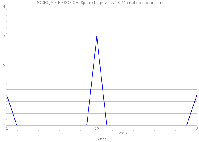 ROCIO JAIME ESCRICH (Spain) Page visits 2024 