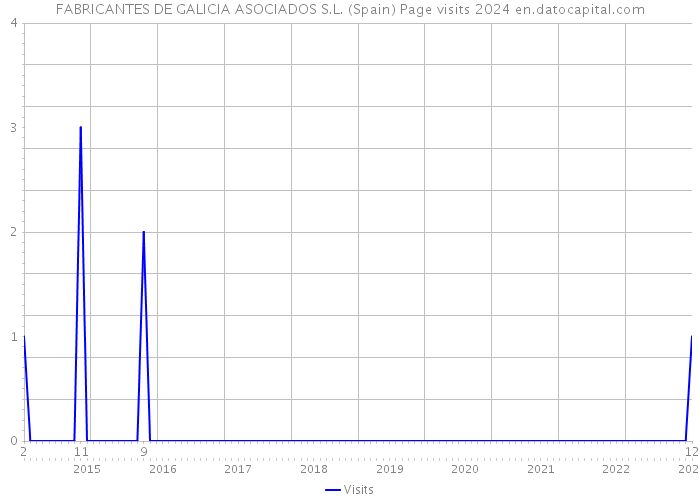 FABRICANTES DE GALICIA ASOCIADOS S.L. (Spain) Page visits 2024 