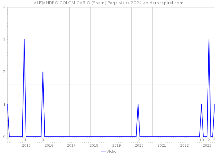 ALEJANDRO COLOM CARIO (Spain) Page visits 2024 