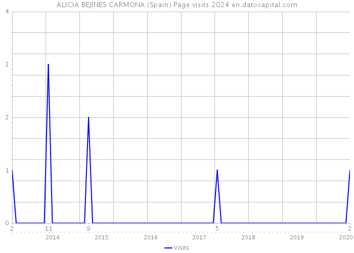 ALICIA BEJINES CARMONA (Spain) Page visits 2024 