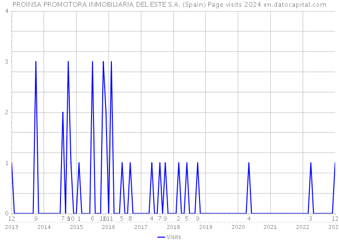 PROINSA PROMOTORA INMOBILIARIA DEL ESTE S.A. (Spain) Page visits 2024 