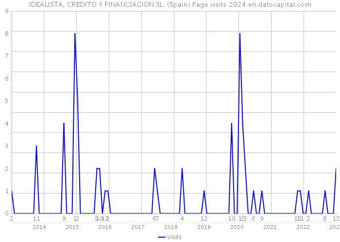 IDEALISTA, CREDITO Y FINANCIACION SL. (Spain) Page visits 2024 