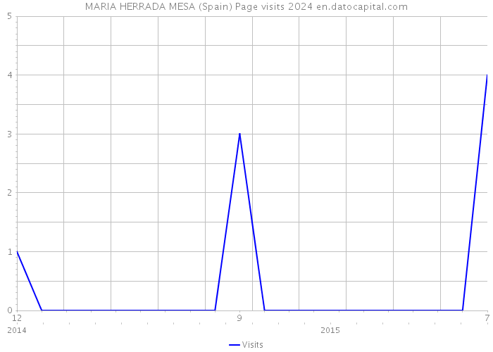 MARIA HERRADA MESA (Spain) Page visits 2024 