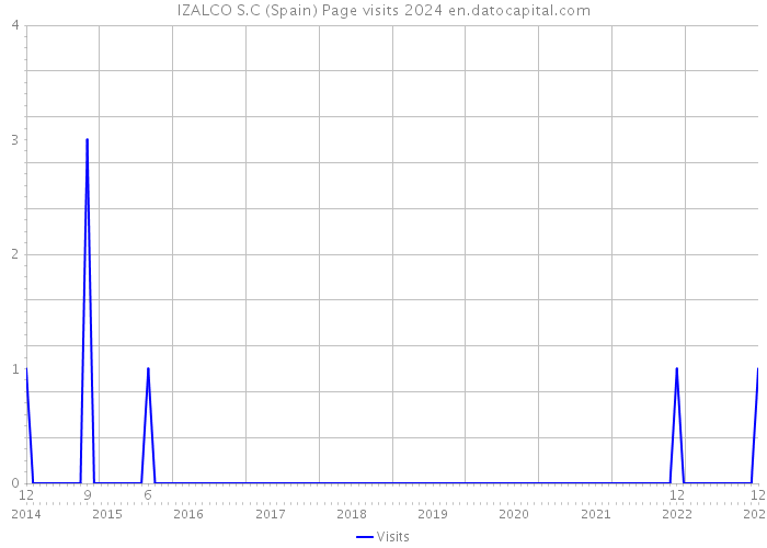 IZALCO S.C (Spain) Page visits 2024 