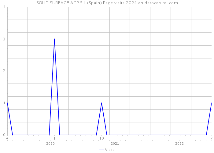 SOLID SURFACE ACP S.L (Spain) Page visits 2024 
