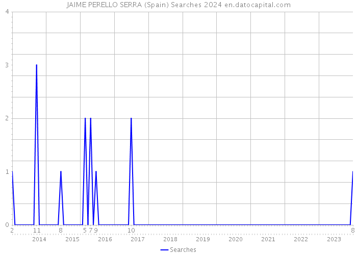 JAIME PERELLO SERRA (Spain) Searches 2024 