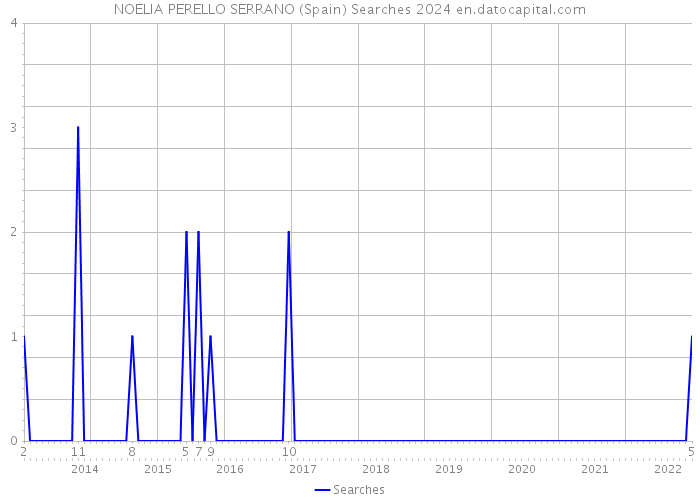 NOELIA PERELLO SERRANO (Spain) Searches 2024 