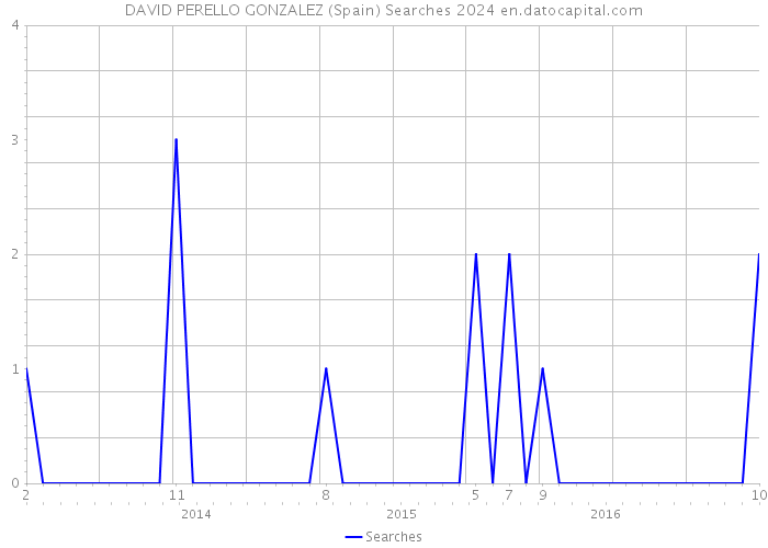 DAVID PERELLO GONZALEZ (Spain) Searches 2024 