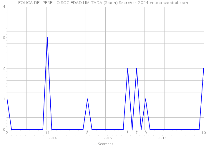 EOLICA DEL PERELLO SOCIEDAD LIMITADA (Spain) Searches 2024 