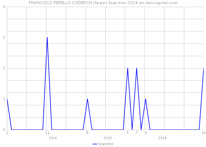 FRANCISCO PERELLO CODERCH (Spain) Searches 2024 