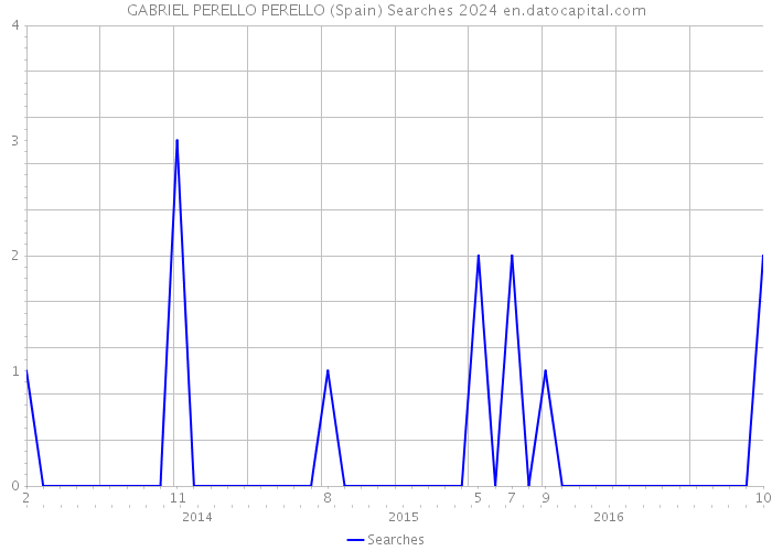 GABRIEL PERELLO PERELLO (Spain) Searches 2024 