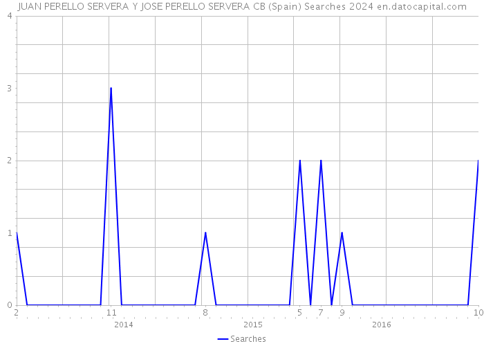 JUAN PERELLO SERVERA Y JOSE PERELLO SERVERA CB (Spain) Searches 2024 
