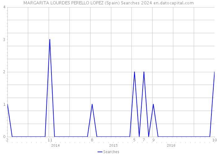 MARGARITA LOURDES PERELLO LOPEZ (Spain) Searches 2024 