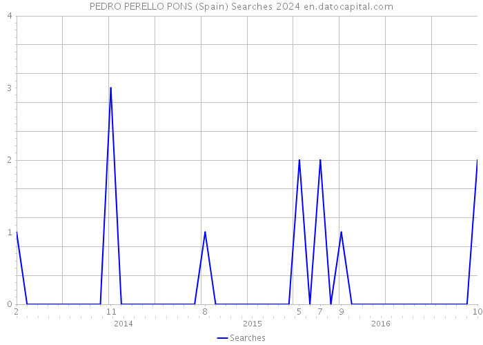PEDRO PERELLO PONS (Spain) Searches 2024 