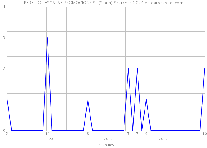 PERELLO I ESCALAS PROMOCIONS SL (Spain) Searches 2024 