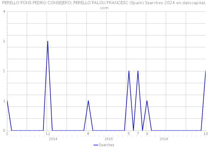 PERELLO PONS PEDRO CONSEJERO: PERELLO PALOU FRANCESC (Spain) Searches 2024 