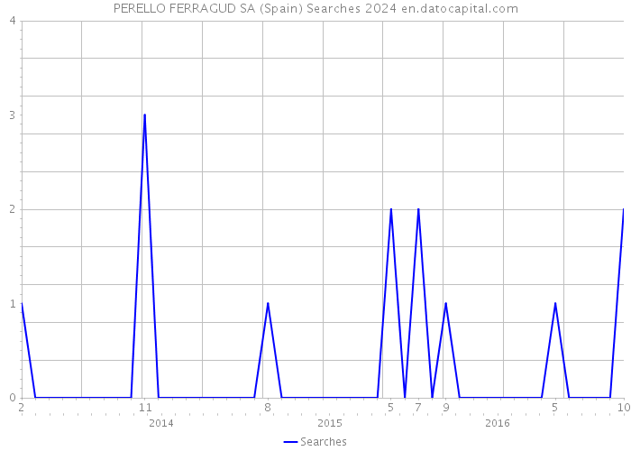 PERELLO FERRAGUD SA (Spain) Searches 2024 