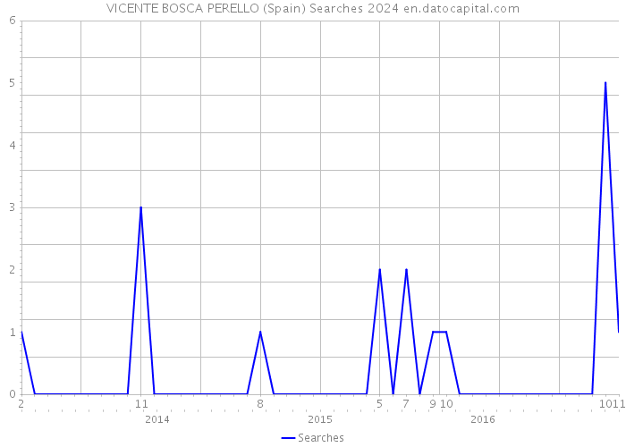 VICENTE BOSCA PERELLO (Spain) Searches 2024 