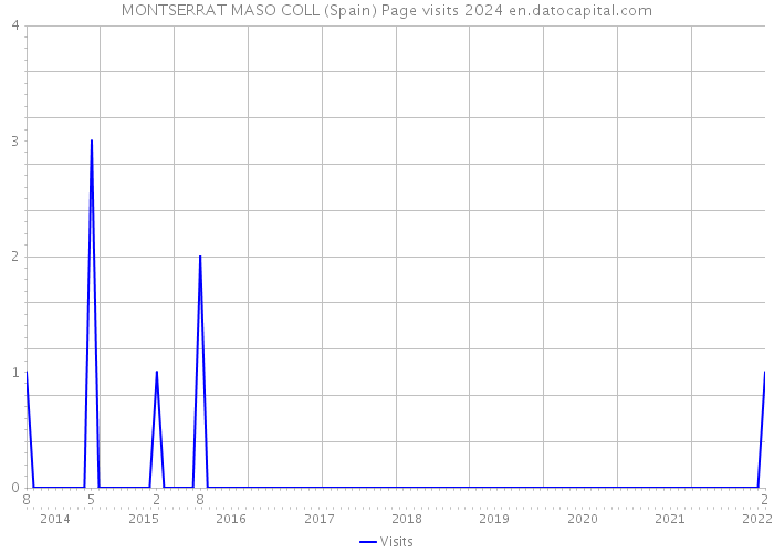 MONTSERRAT MASO COLL (Spain) Page visits 2024 
