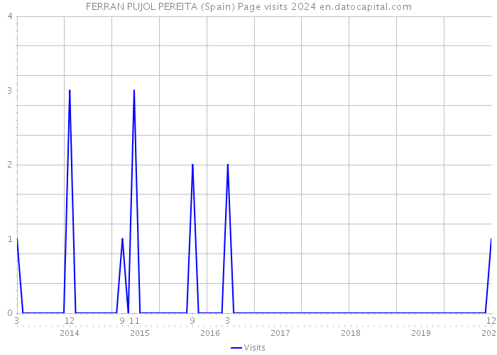 FERRAN PUJOL PEREITA (Spain) Page visits 2024 