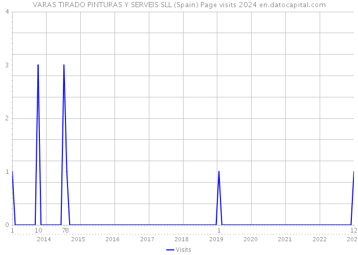 VARAS TIRADO PINTURAS Y SERVEIS SLL (Spain) Page visits 2024 