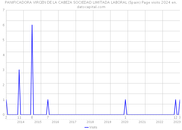 PANIFICADORA VIRGEN DE LA CABEZA SOCIEDAD LIMITADA LABORAL (Spain) Page visits 2024 