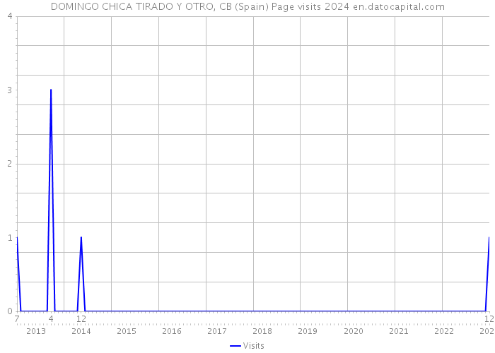 DOMINGO CHICA TIRADO Y OTRO, CB (Spain) Page visits 2024 