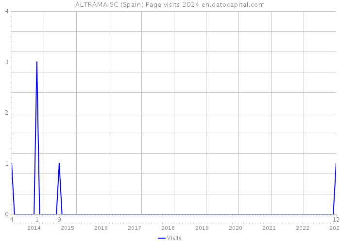 ALTRAMA SC (Spain) Page visits 2024 