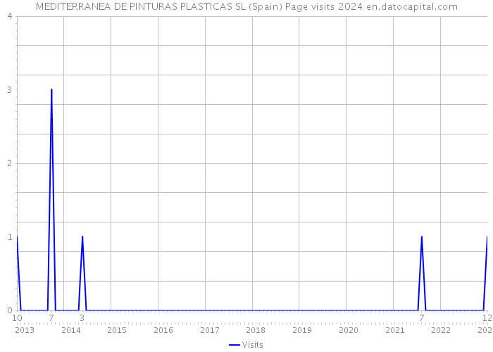 MEDITERRANEA DE PINTURAS PLASTICAS SL (Spain) Page visits 2024 