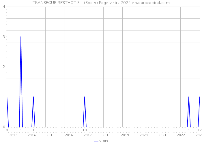 TRANSEGUR RESTHOT SL. (Spain) Page visits 2024 