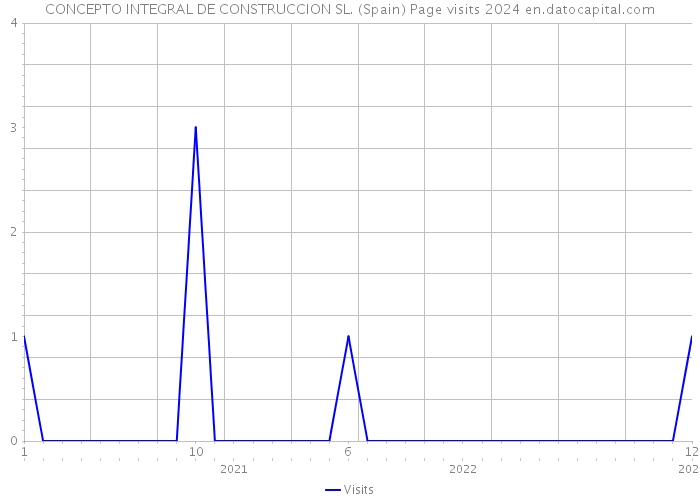 CONCEPTO INTEGRAL DE CONSTRUCCION SL. (Spain) Page visits 2024 