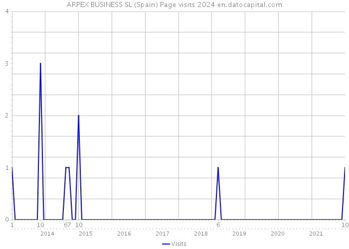 ARPEX BUSINESS SL (Spain) Page visits 2024 