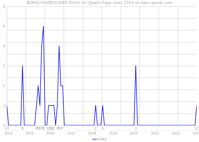 BORAU INVERSIONES SICAV SA (Spain) Page visits 2024 