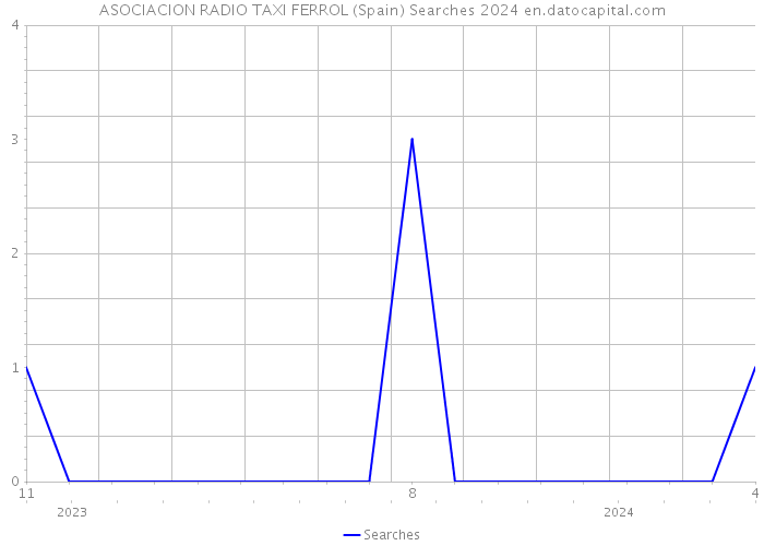 ASOCIACION RADIO TAXI FERROL (Spain) Searches 2024 