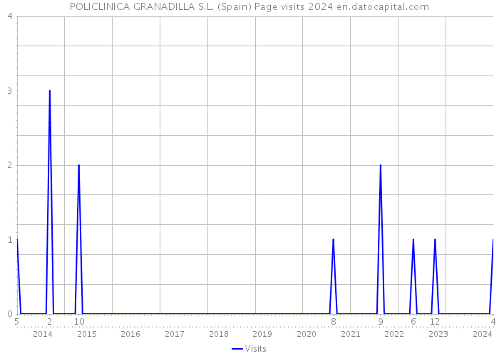 POLICLINICA GRANADILLA S.L. (Spain) Page visits 2024 