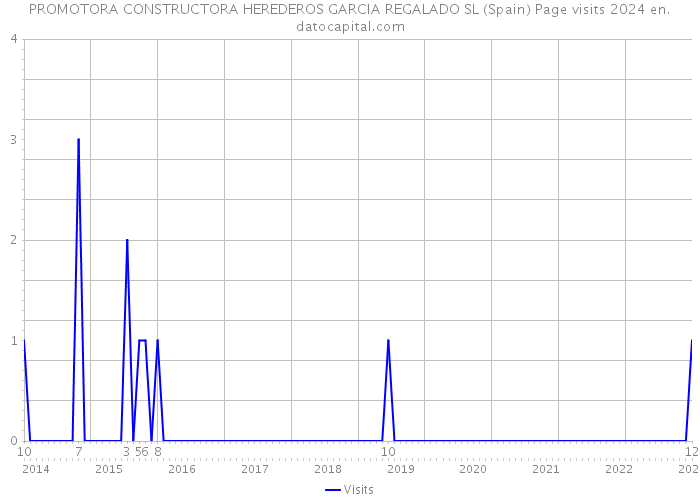 PROMOTORA CONSTRUCTORA HEREDEROS GARCIA REGALADO SL (Spain) Page visits 2024 