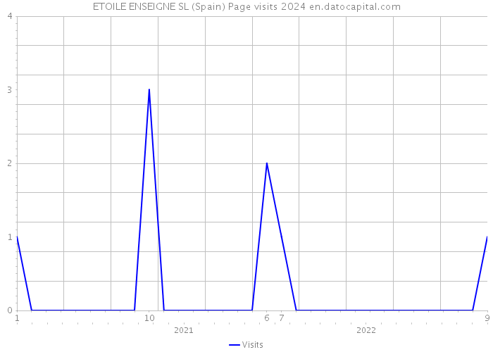 ETOILE ENSEIGNE SL (Spain) Page visits 2024 