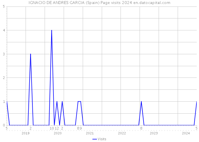 IGNACIO DE ANDRES GARCIA (Spain) Page visits 2024 