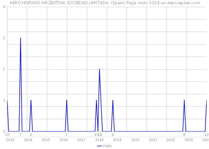 AERO HISPANO ARGENTINA SOCIEDAD LIMITADA. (Spain) Page visits 2024 